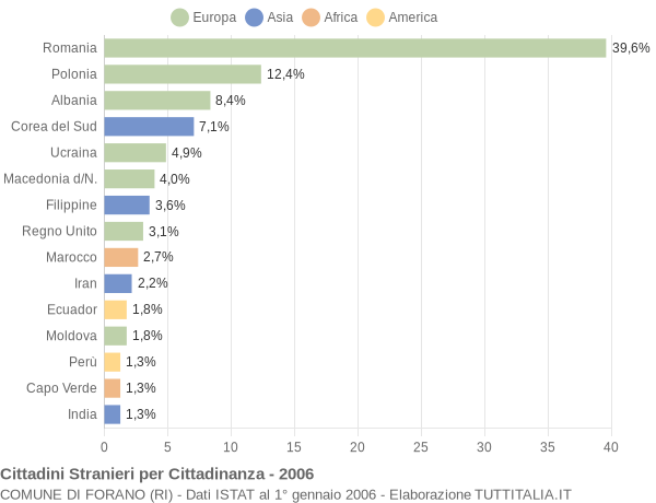 Grafico cittadinanza stranieri - Forano 2006