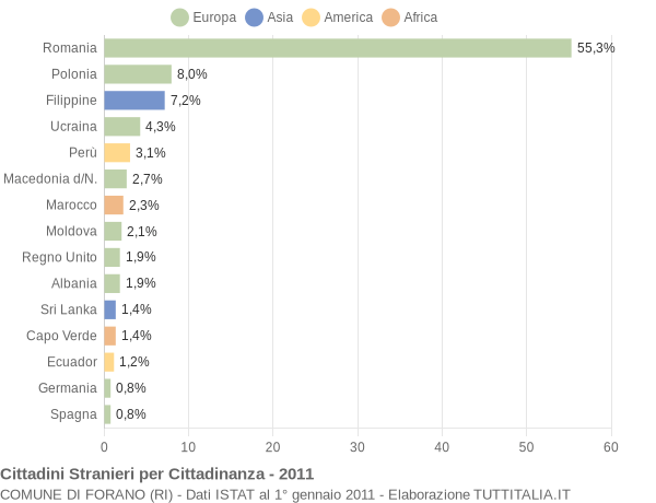 Grafico cittadinanza stranieri - Forano 2011