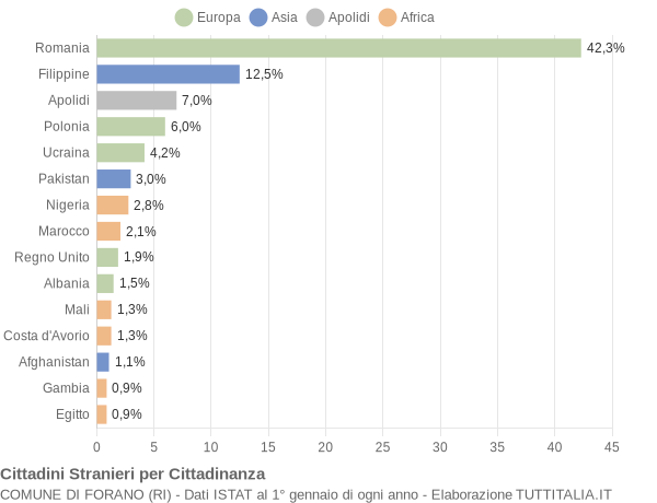 Grafico cittadinanza stranieri - Forano 2019