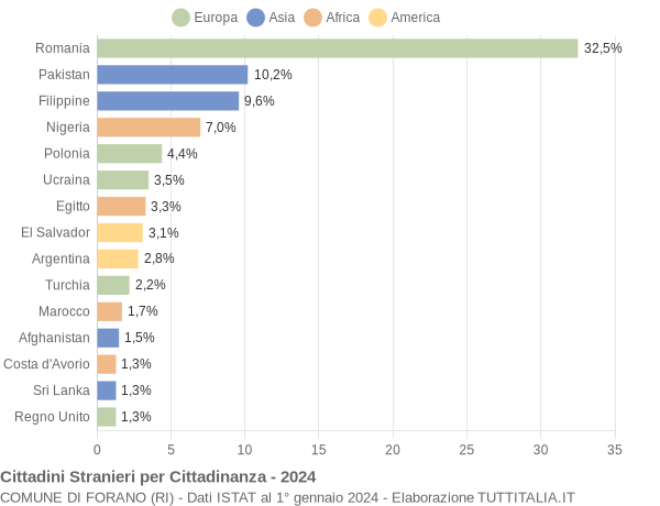 Grafico cittadinanza stranieri - Forano 2024