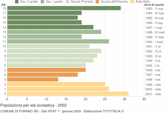 Grafico Popolazione in età scolastica - Forano 2002