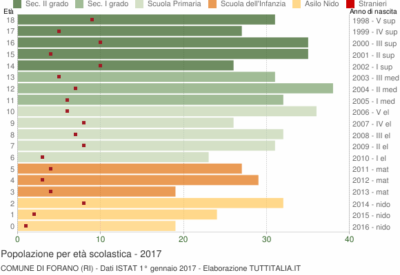 Grafico Popolazione in età scolastica - Forano 2017