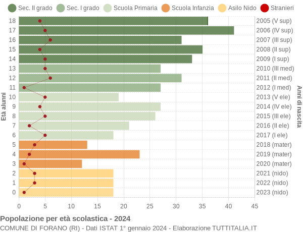 Grafico Popolazione in età scolastica - Forano 2024