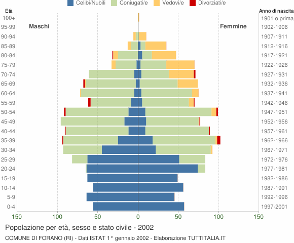 Grafico Popolazione per età, sesso e stato civile Comune di Forano (RI)