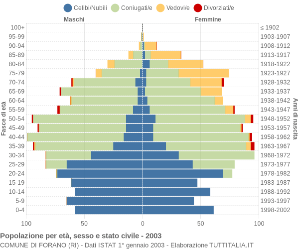 Grafico Popolazione per età, sesso e stato civile Comune di Forano (RI)