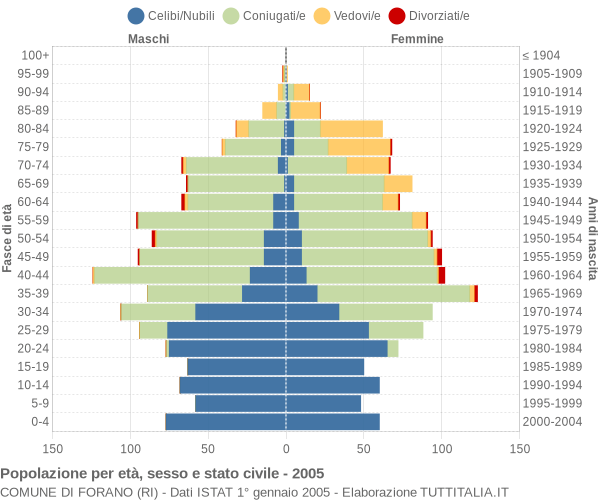 Grafico Popolazione per età, sesso e stato civile Comune di Forano (RI)