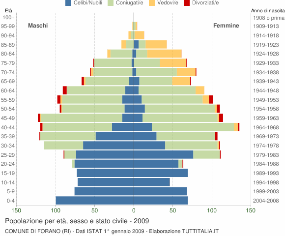 Grafico Popolazione per età, sesso e stato civile Comune di Forano (RI)