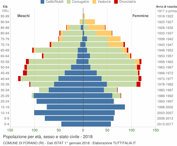 Grafico Popolazione per età, sesso e stato civile Comune di Forano (RI)