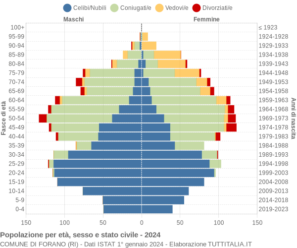 Grafico Popolazione per età, sesso e stato civile Comune di Forano (RI)