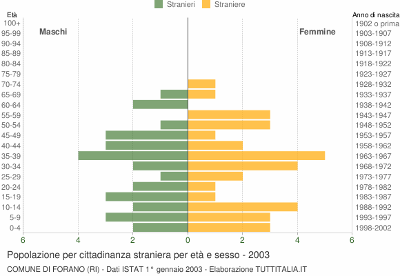 Grafico cittadini stranieri - Forano 2003