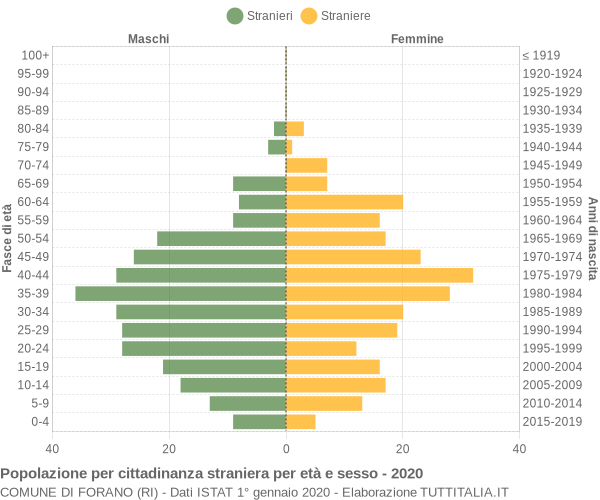 Grafico cittadini stranieri - Forano 2020