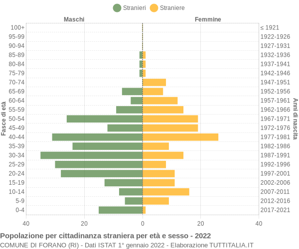 Grafico cittadini stranieri - Forano 2022