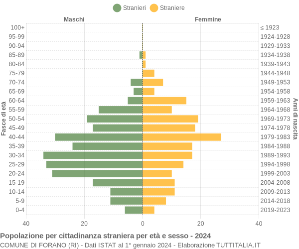 Grafico cittadini stranieri - Forano 2024