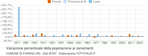 Grafico variazione percentuale della popolazione Comune di Forano (RI)