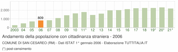 Grafico andamento popolazione stranieri Comune di San Cesareo (RM)
