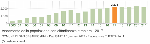 Grafico andamento popolazione stranieri Comune di San Cesareo (RM)
