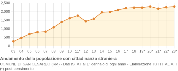 Andamento popolazione stranieri Comune di San Cesareo (RM)