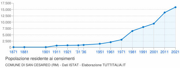 Grafico andamento storico popolazione Comune di San Cesareo (RM)