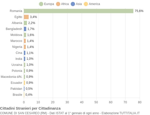 Grafico cittadinanza stranieri - San Cesareo 2019