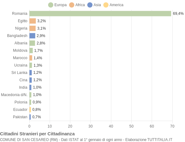 Grafico cittadinanza stranieri - San Cesareo 2021