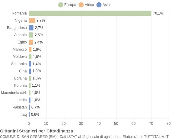 Grafico cittadinanza stranieri - San Cesareo 2022