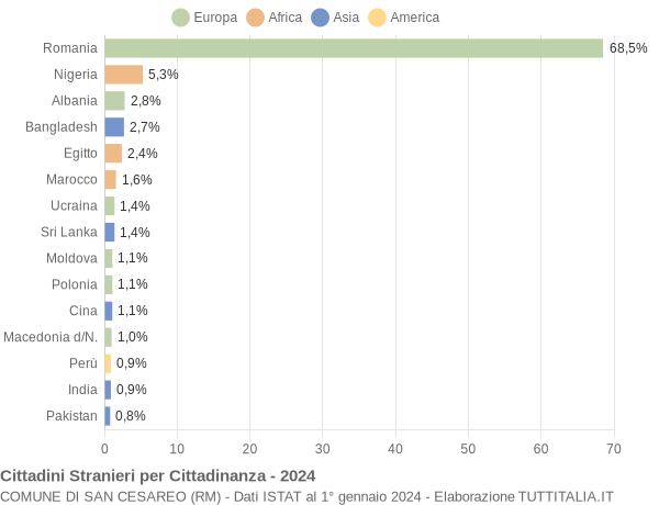 Grafico cittadinanza stranieri - San Cesareo 2024