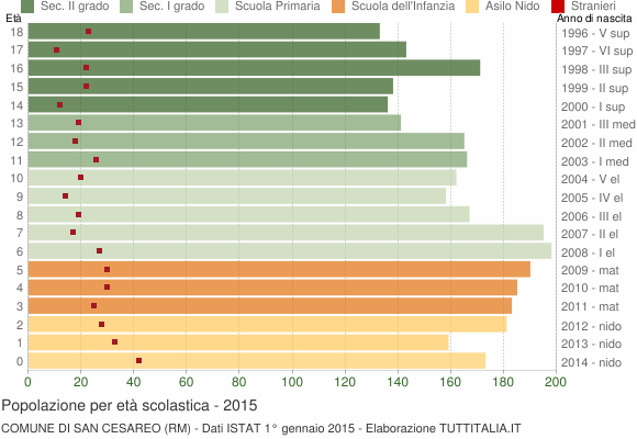 Grafico Popolazione in età scolastica - San Cesareo 2015