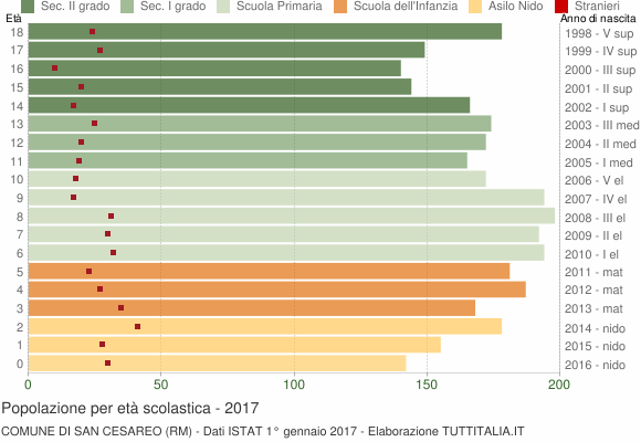 Grafico Popolazione in età scolastica - San Cesareo 2017