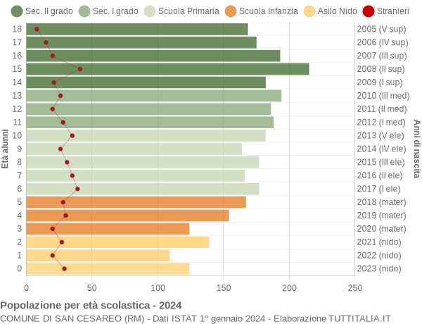 Grafico Popolazione in età scolastica - San Cesareo 2024