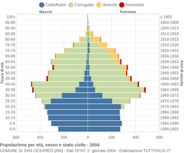 Grafico Popolazione per età, sesso e stato civile Comune di San Cesareo (RM)