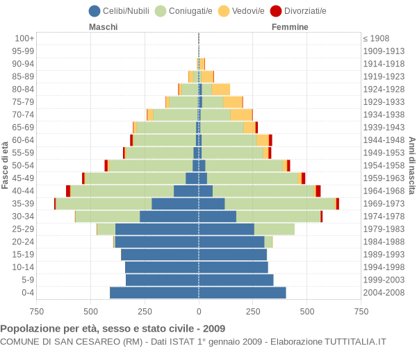 Grafico Popolazione per età, sesso e stato civile Comune di San Cesareo (RM)