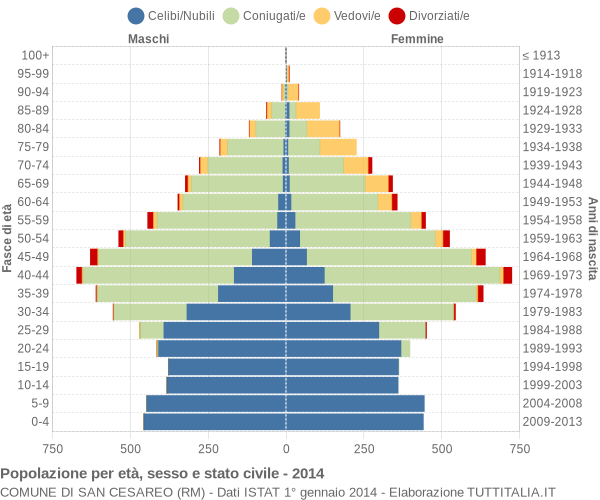 Grafico Popolazione per età, sesso e stato civile Comune di San Cesareo (RM)