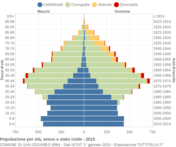 Grafico Popolazione per età, sesso e stato civile Comune di San Cesareo (RM)