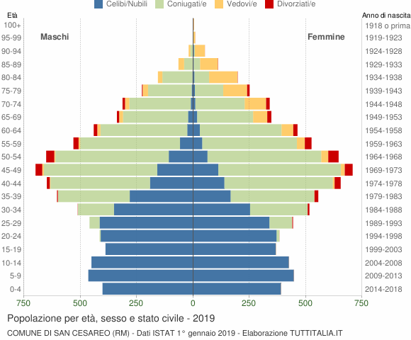 Grafico Popolazione per età, sesso e stato civile Comune di San Cesareo (RM)
