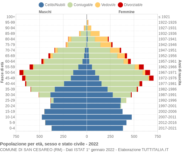 Grafico Popolazione per età, sesso e stato civile Comune di San Cesareo (RM)