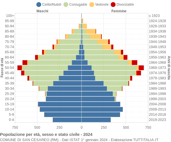 Grafico Popolazione per età, sesso e stato civile Comune di San Cesareo (RM)