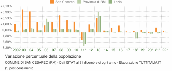 Variazione percentuale della popolazione Comune di San Cesareo (RM)