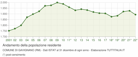 Andamento popolazione Comune di Gavignano (RM)
