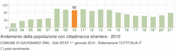 Grafico andamento popolazione stranieri Comune di Gavignano (RM)
