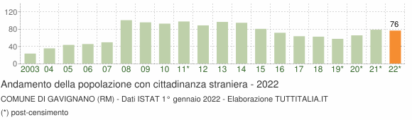 Grafico andamento popolazione stranieri Comune di Gavignano (RM)