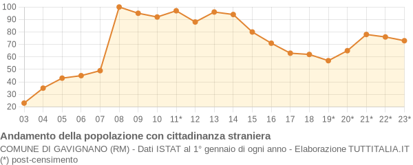 Andamento popolazione stranieri Comune di Gavignano (RM)