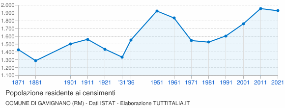 Grafico andamento storico popolazione Comune di Gavignano (RM)