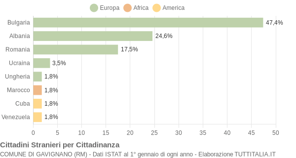 Grafico cittadinanza stranieri - Gavignano 2019