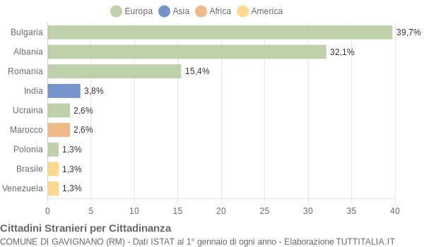 Grafico cittadinanza stranieri - Gavignano 2021