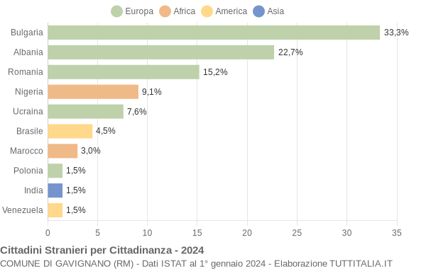 Grafico cittadinanza stranieri - Gavignano 2024