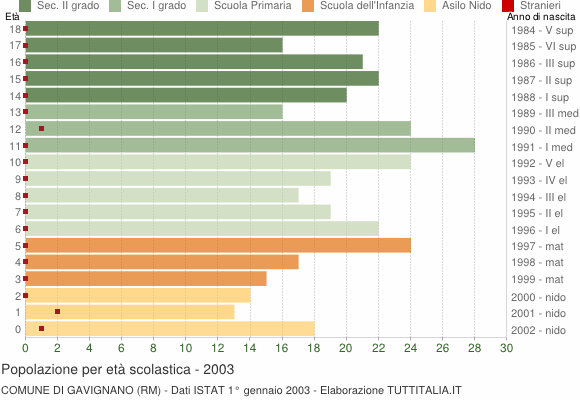 Grafico Popolazione in età scolastica - Gavignano 2003