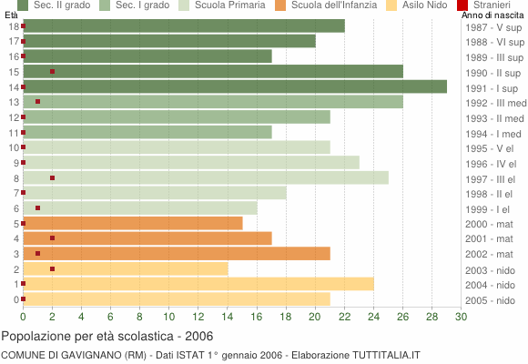 Grafico Popolazione in età scolastica - Gavignano 2006