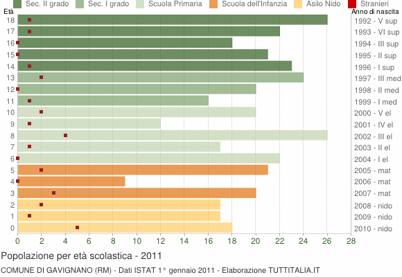 Grafico Popolazione in età scolastica - Gavignano 2011