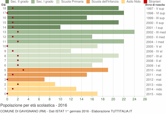 Grafico Popolazione in età scolastica - Gavignano 2016