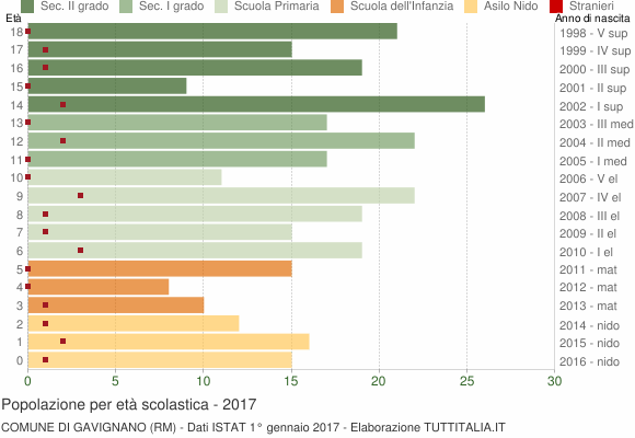 Grafico Popolazione in età scolastica - Gavignano 2017